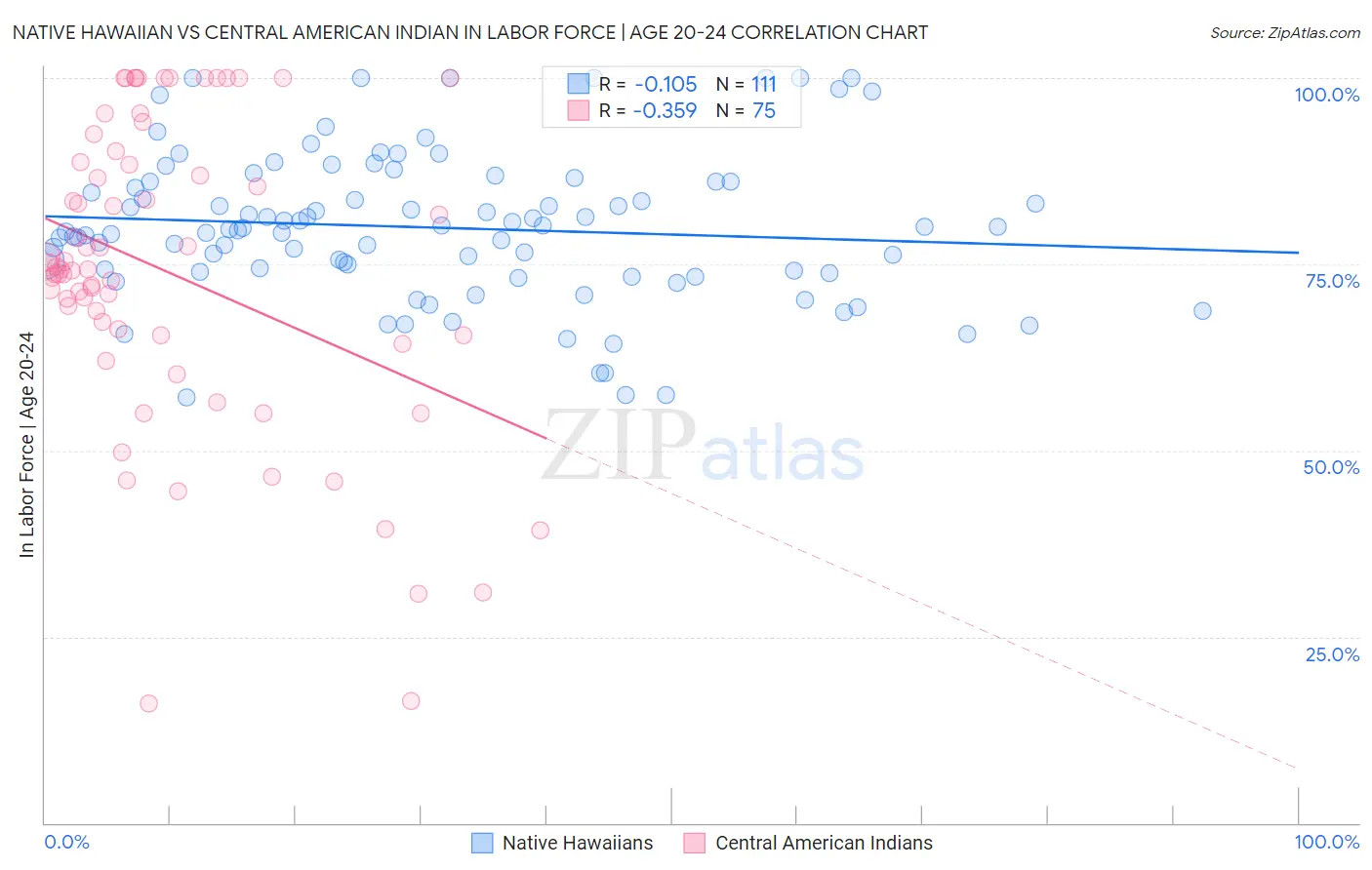 Native Hawaiian vs Central American Indian In Labor Force | Age 20-24