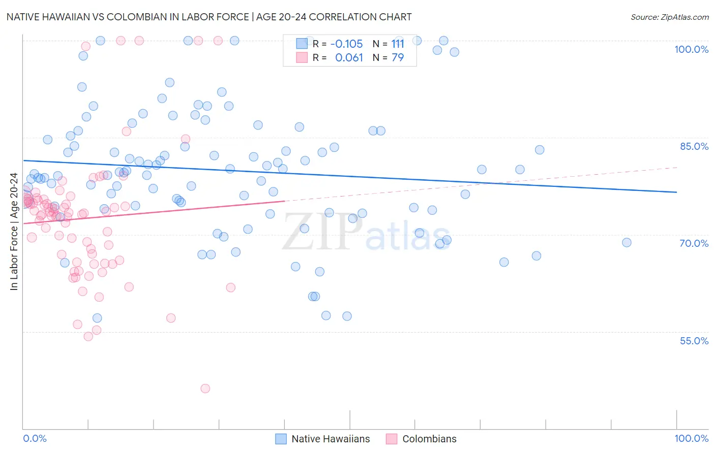 Native Hawaiian vs Colombian In Labor Force | Age 20-24