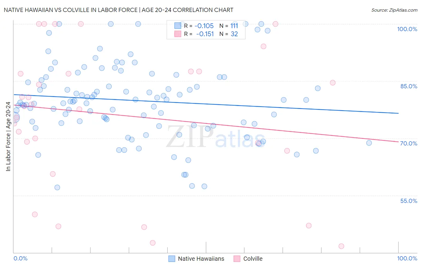 Native Hawaiian vs Colville In Labor Force | Age 20-24