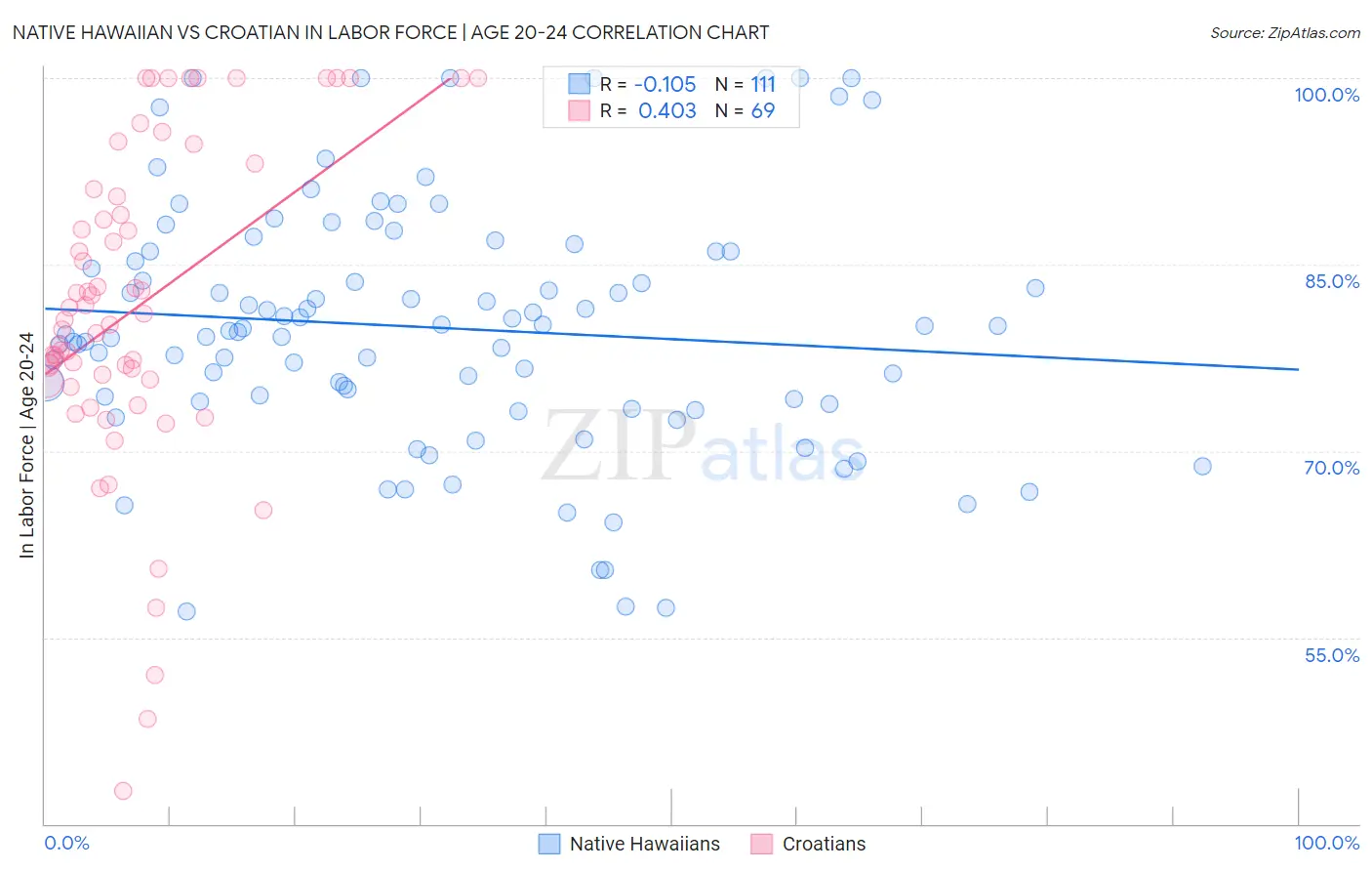 Native Hawaiian vs Croatian In Labor Force | Age 20-24