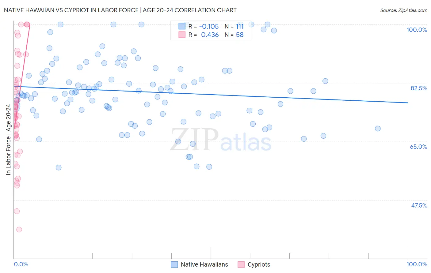Native Hawaiian vs Cypriot In Labor Force | Age 20-24
