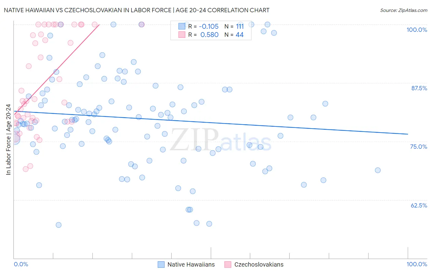 Native Hawaiian vs Czechoslovakian In Labor Force | Age 20-24