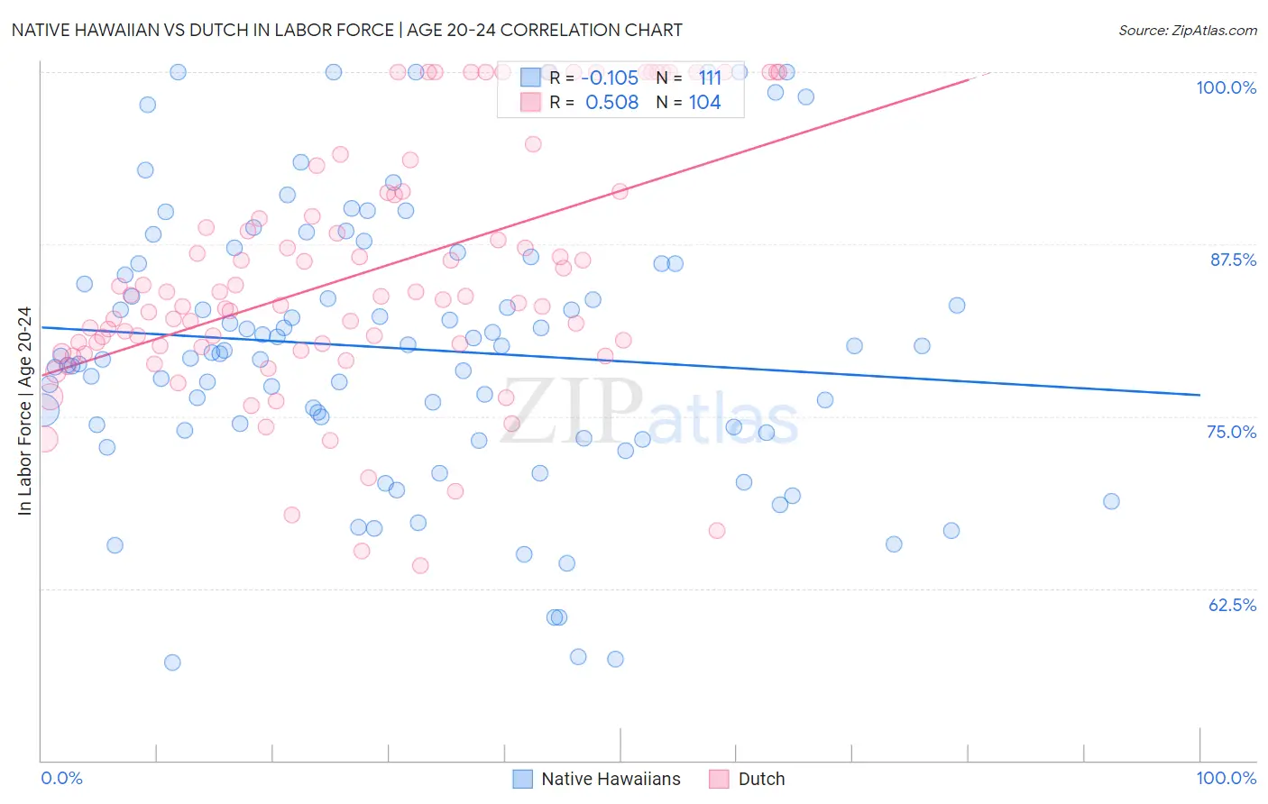 Native Hawaiian vs Dutch In Labor Force | Age 20-24