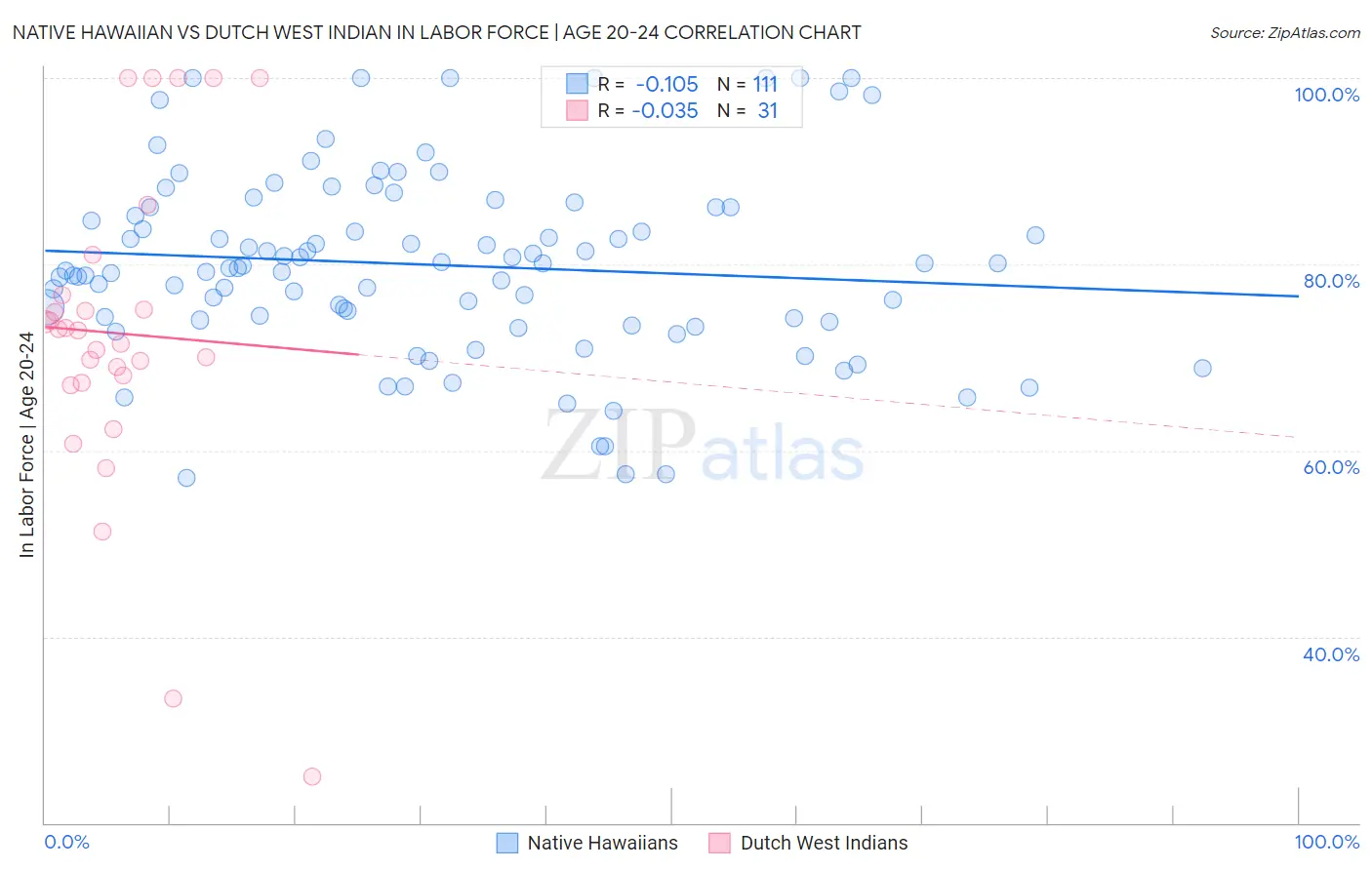 Native Hawaiian vs Dutch West Indian In Labor Force | Age 20-24
