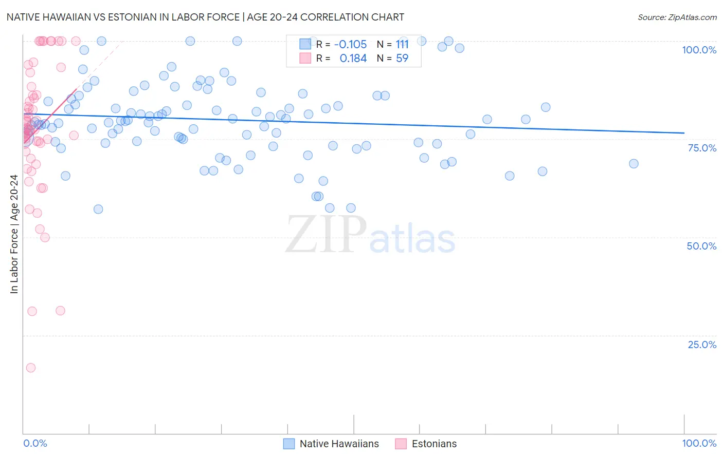 Native Hawaiian vs Estonian In Labor Force | Age 20-24