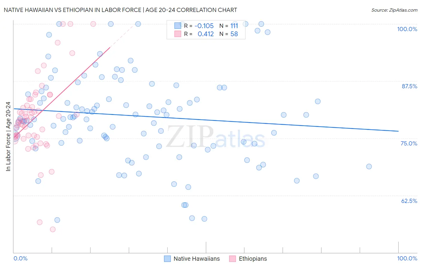 Native Hawaiian vs Ethiopian In Labor Force | Age 20-24