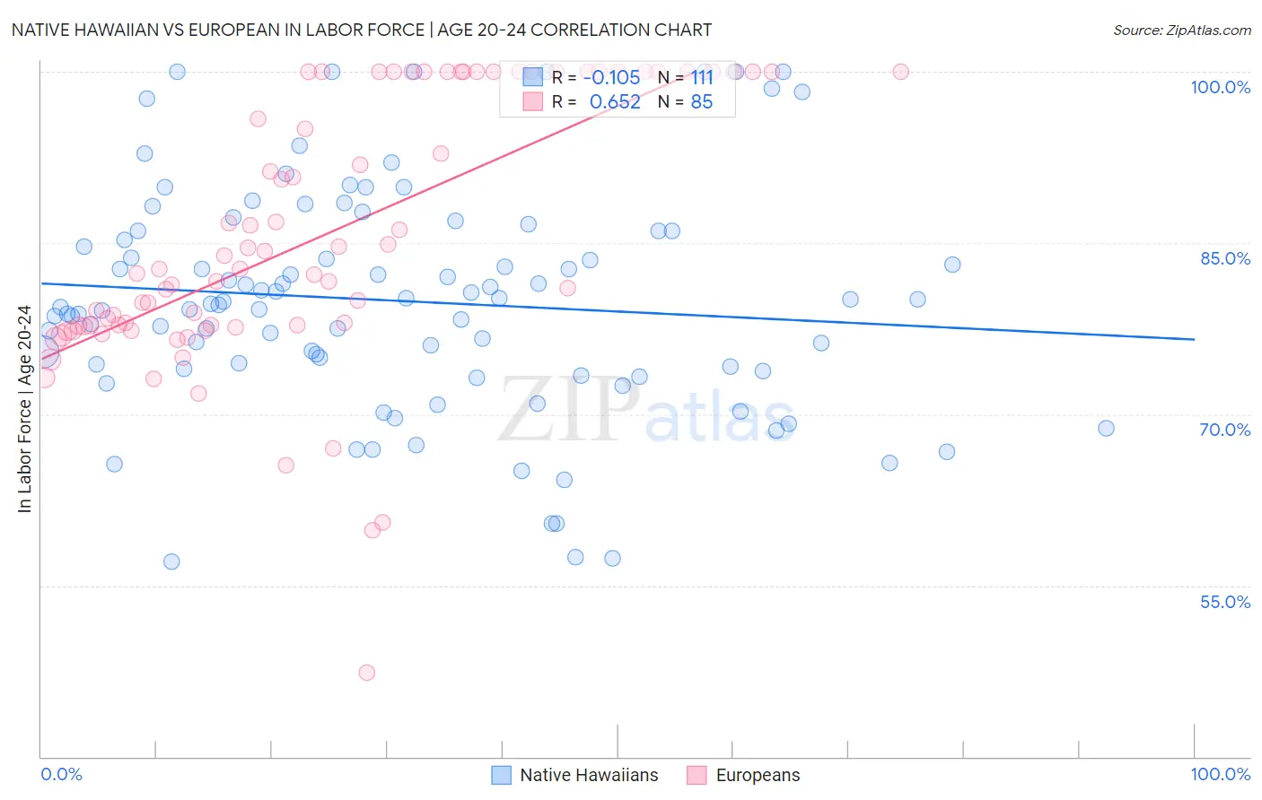 Native Hawaiian vs European In Labor Force | Age 20-24