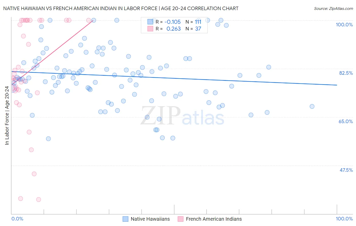Native Hawaiian vs French American Indian In Labor Force | Age 20-24