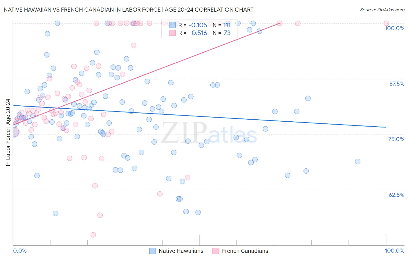 Native Hawaiian vs French Canadian In Labor Force | Age 20-24