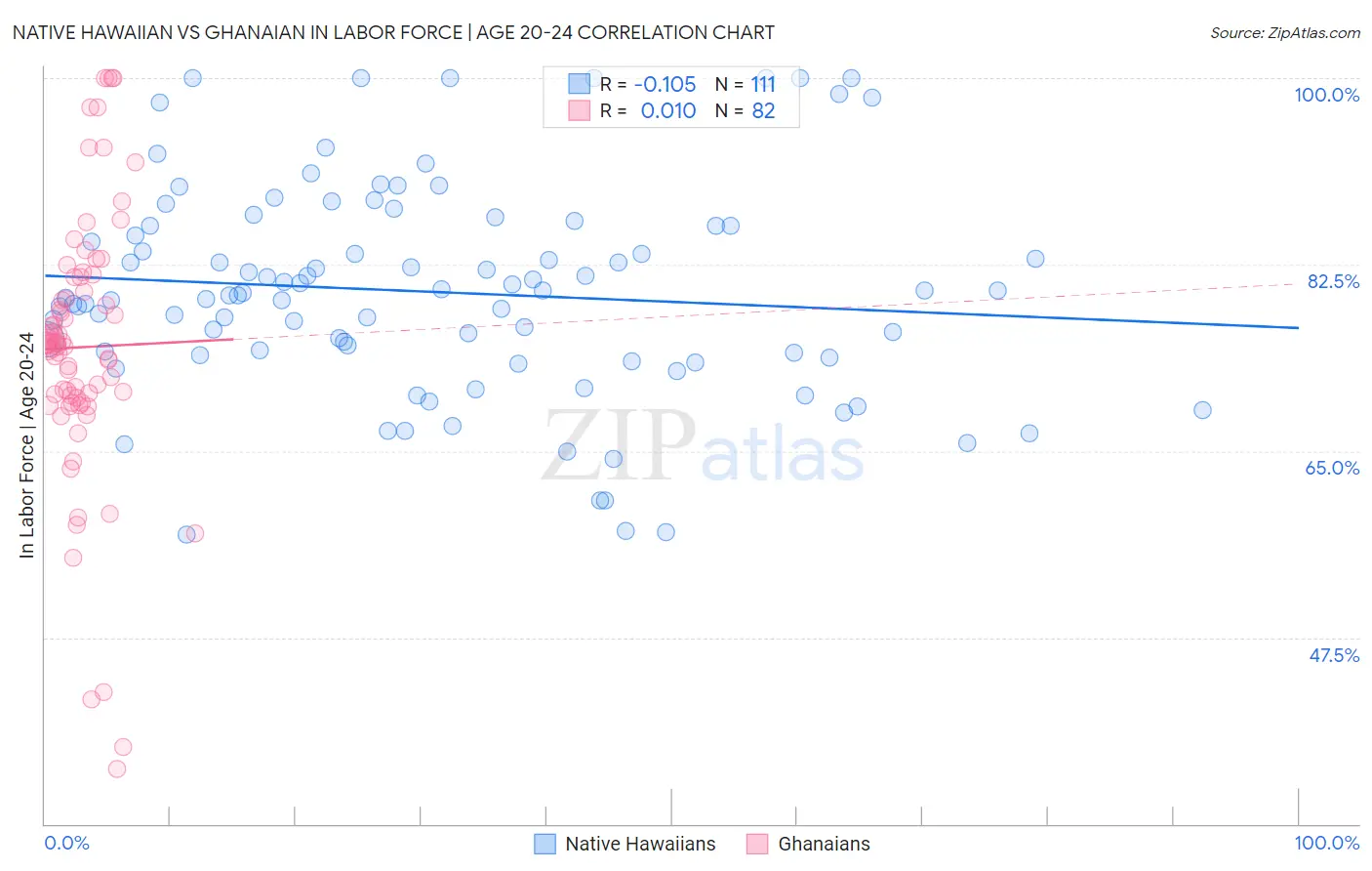 Native Hawaiian vs Ghanaian In Labor Force | Age 20-24
