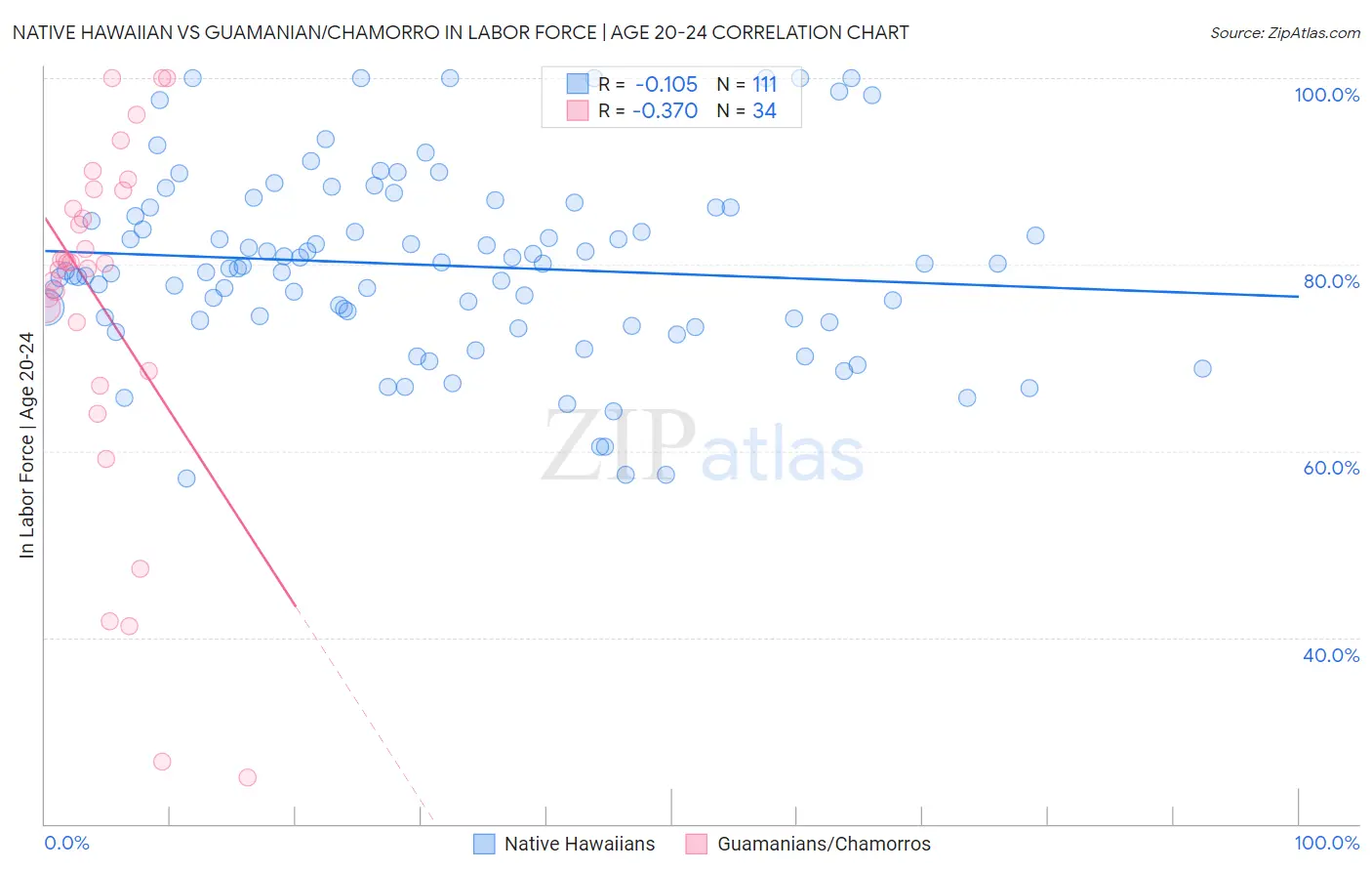 Native Hawaiian vs Guamanian/Chamorro In Labor Force | Age 20-24