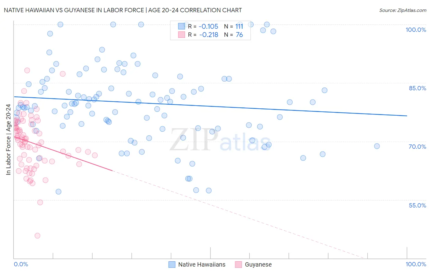 Native Hawaiian vs Guyanese In Labor Force | Age 20-24