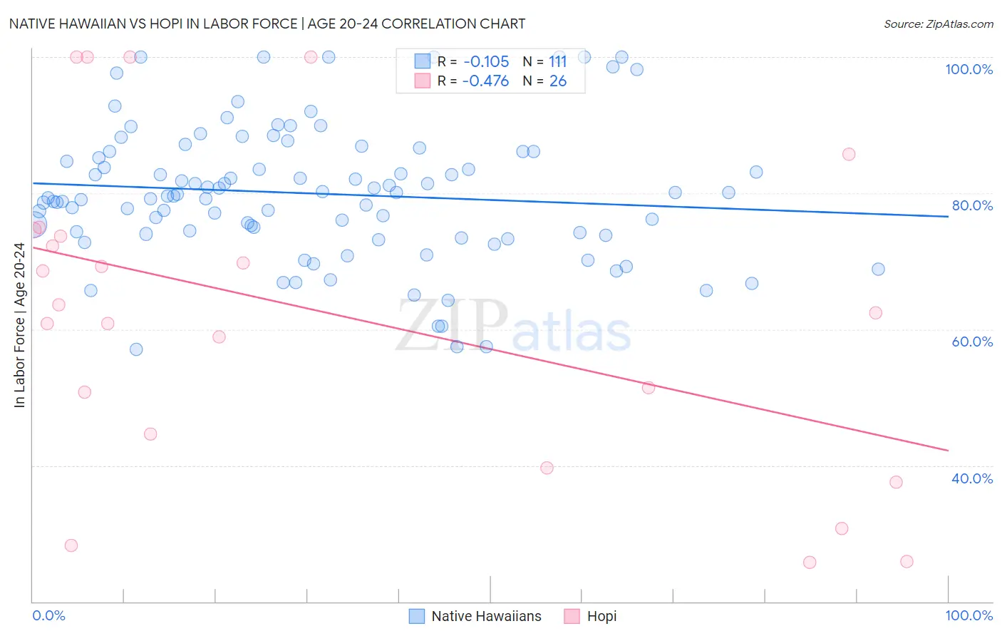 Native Hawaiian vs Hopi In Labor Force | Age 20-24