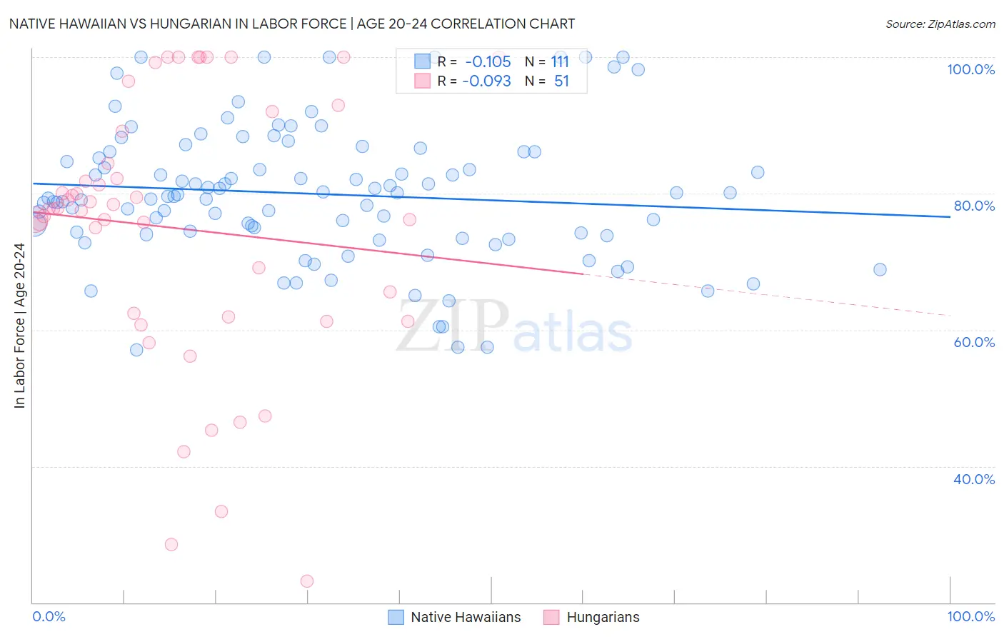 Native Hawaiian vs Hungarian In Labor Force | Age 20-24