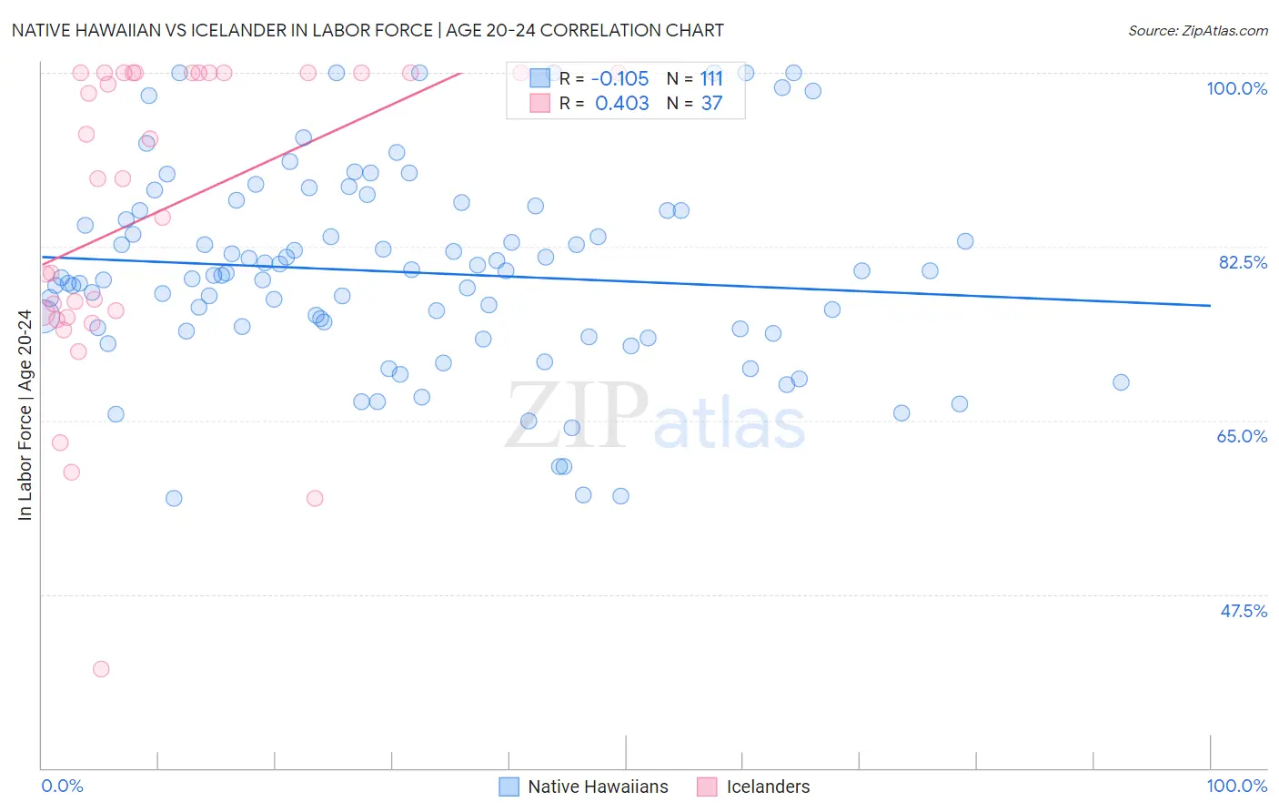 Native Hawaiian vs Icelander In Labor Force | Age 20-24