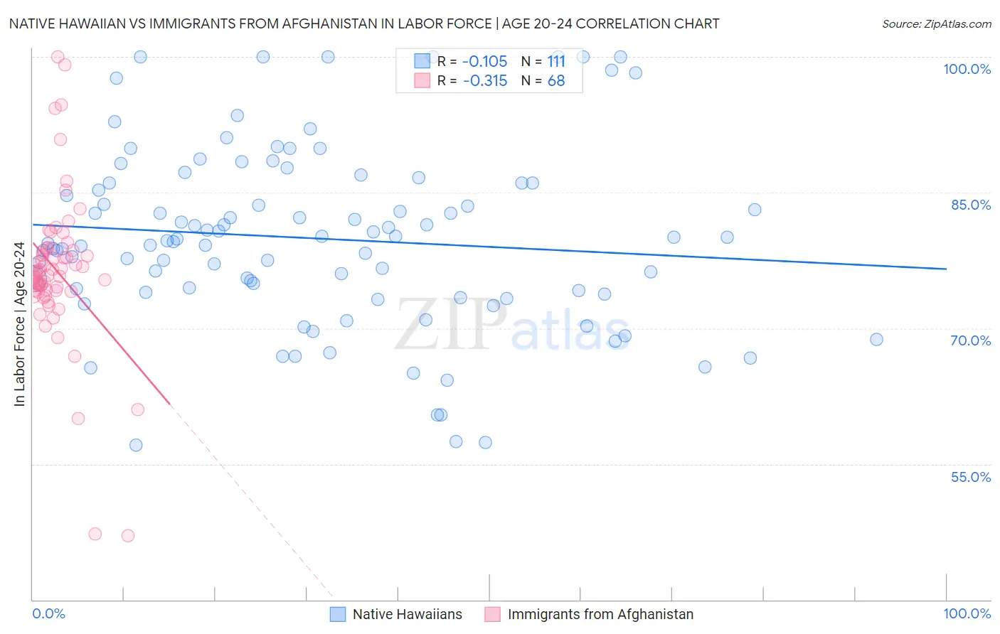 Native Hawaiian vs Immigrants from Afghanistan In Labor Force | Age 20-24