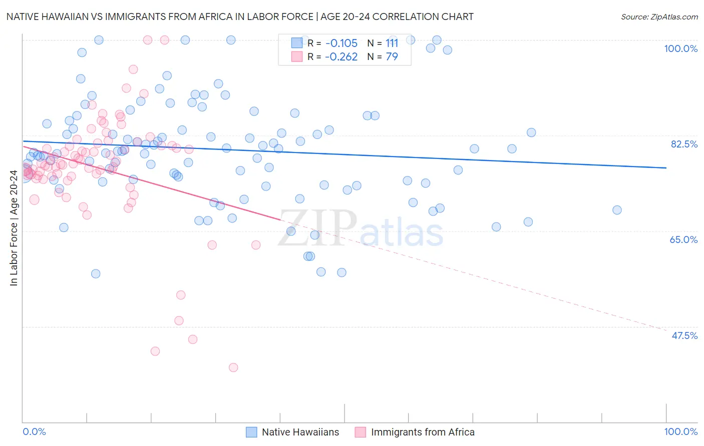 Native Hawaiian vs Immigrants from Africa In Labor Force | Age 20-24