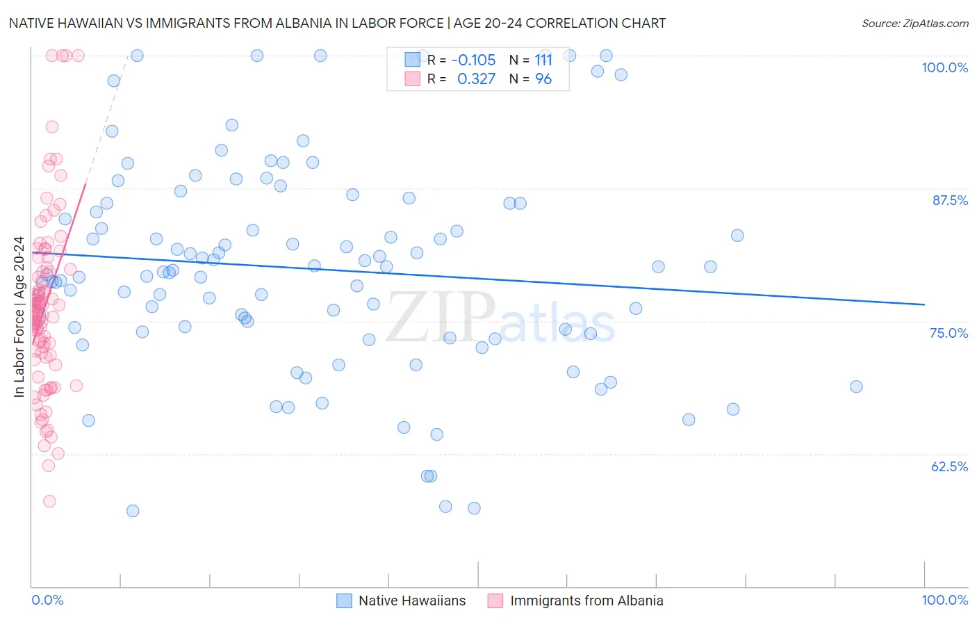 Native Hawaiian vs Immigrants from Albania In Labor Force | Age 20-24
