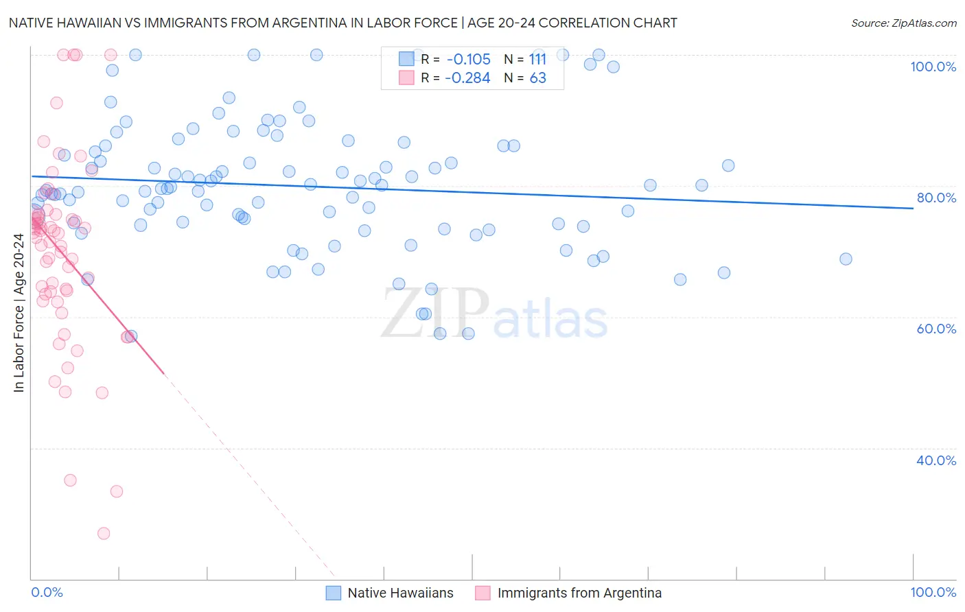 Native Hawaiian vs Immigrants from Argentina In Labor Force | Age 20-24