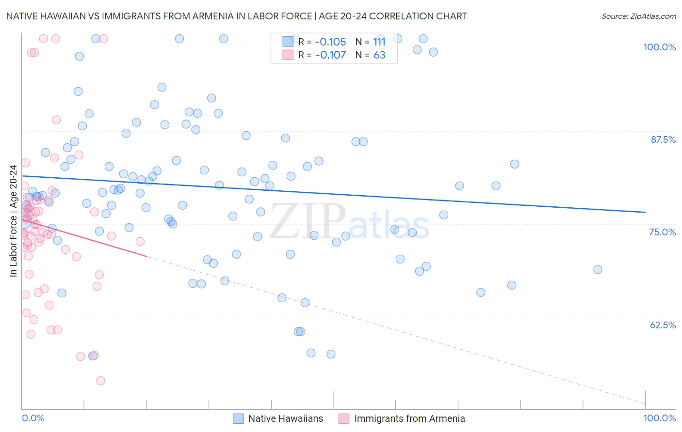 Native Hawaiian vs Immigrants from Armenia In Labor Force | Age 20-24