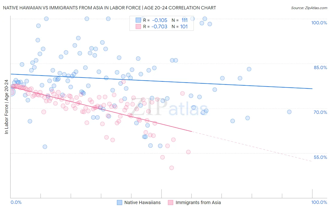 Native Hawaiian vs Immigrants from Asia In Labor Force | Age 20-24
