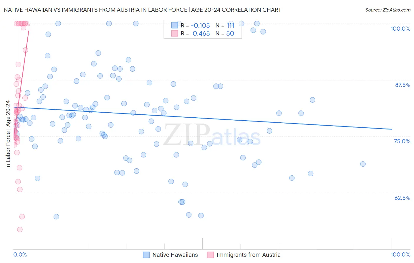 Native Hawaiian vs Immigrants from Austria In Labor Force | Age 20-24