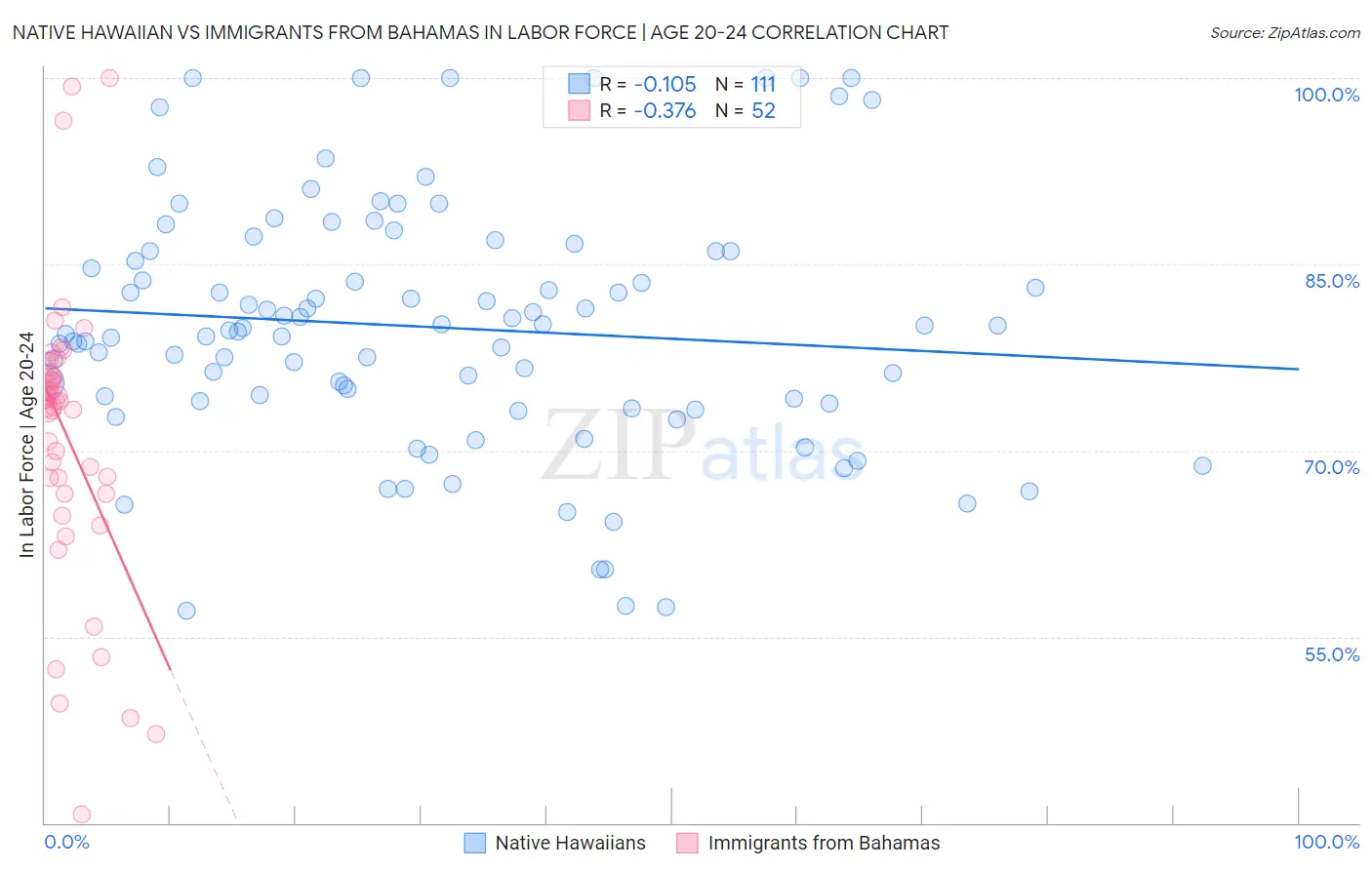 Native Hawaiian vs Immigrants from Bahamas In Labor Force | Age 20-24