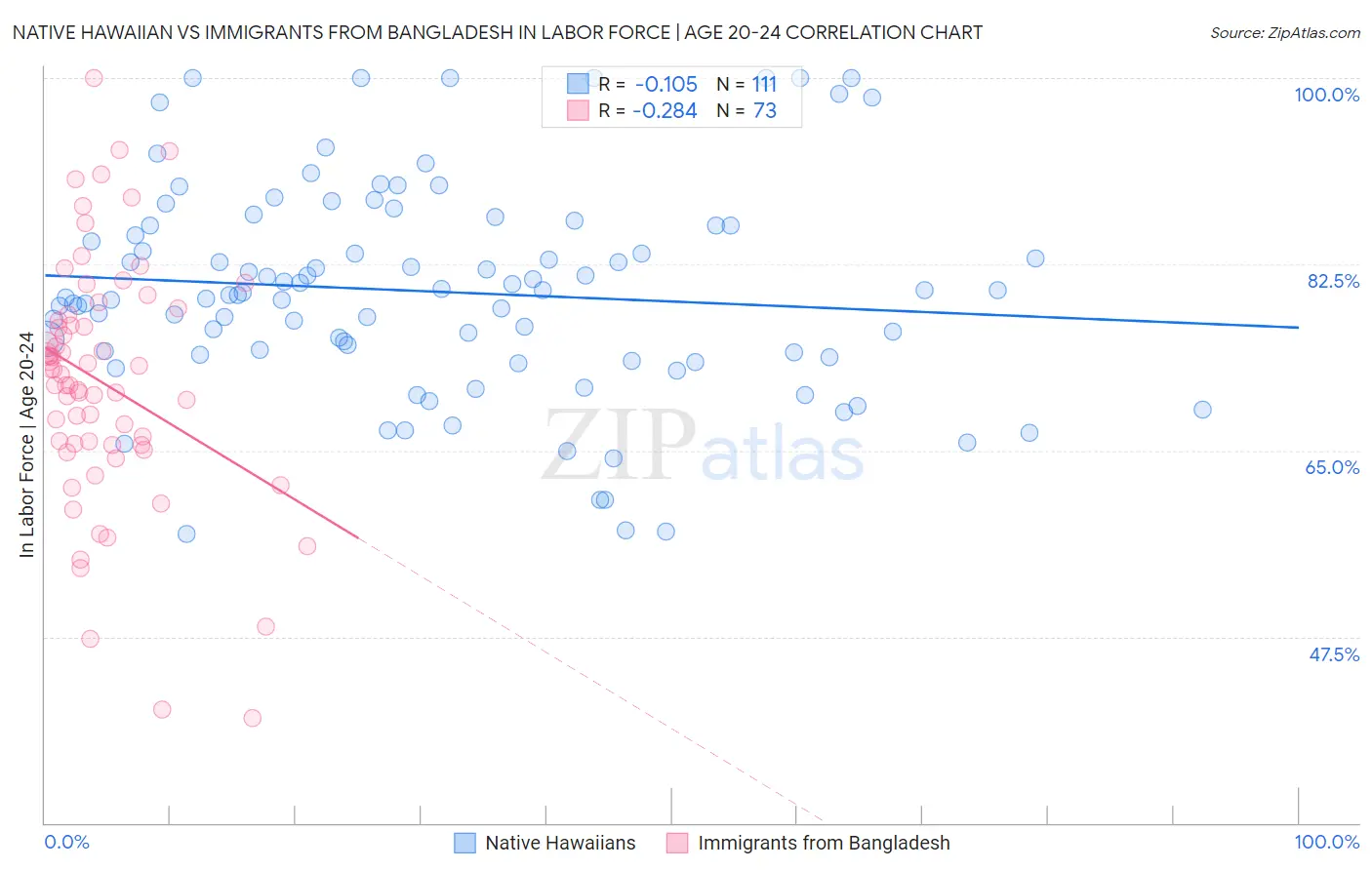 Native Hawaiian vs Immigrants from Bangladesh In Labor Force | Age 20-24