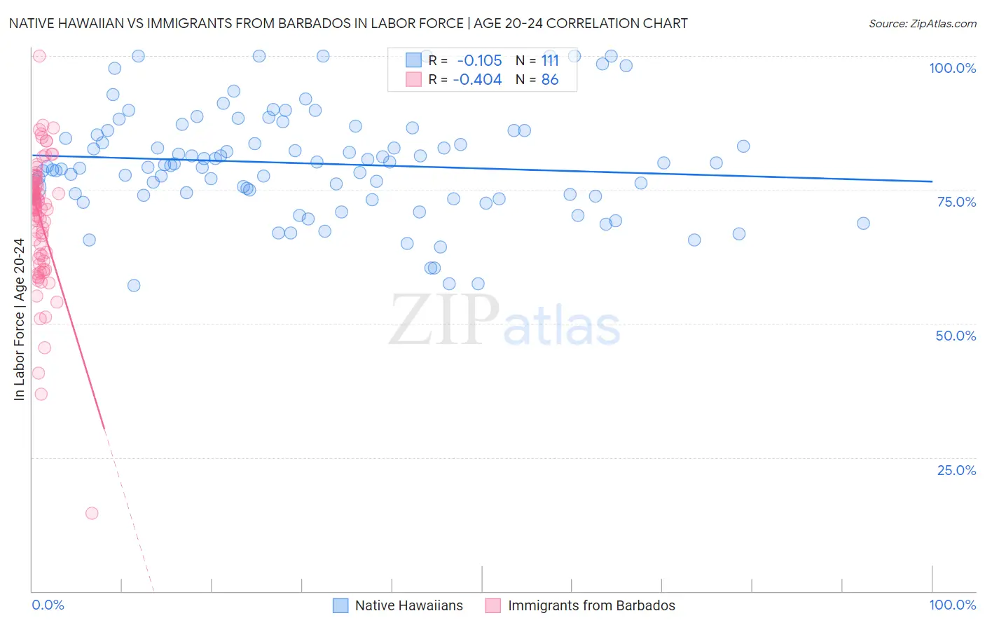 Native Hawaiian vs Immigrants from Barbados In Labor Force | Age 20-24