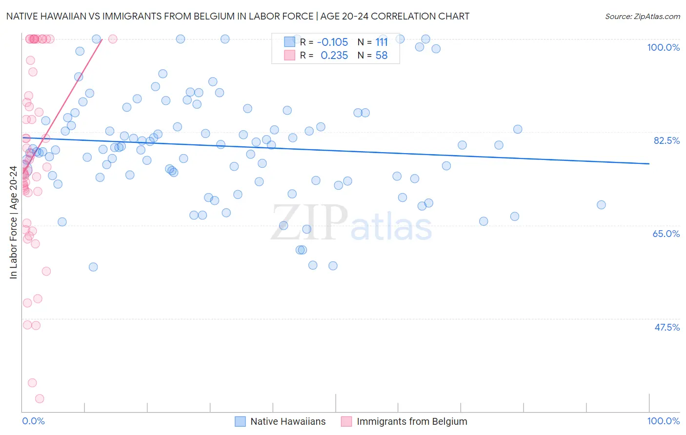 Native Hawaiian vs Immigrants from Belgium In Labor Force | Age 20-24