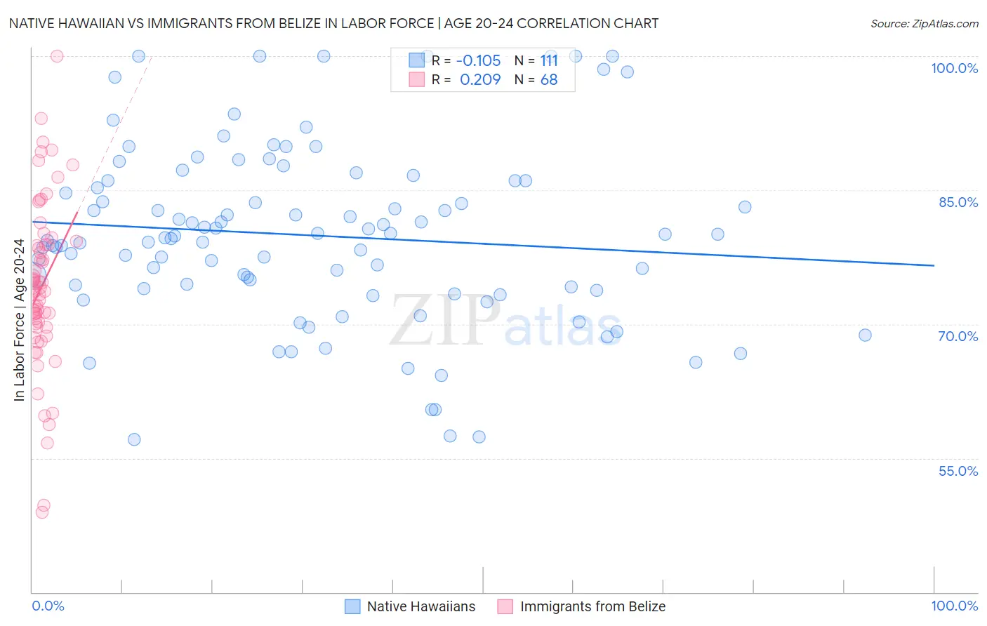 Native Hawaiian vs Immigrants from Belize In Labor Force | Age 20-24