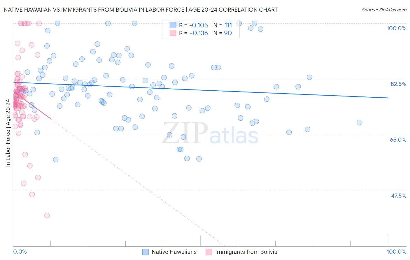 Native Hawaiian vs Immigrants from Bolivia In Labor Force | Age 20-24