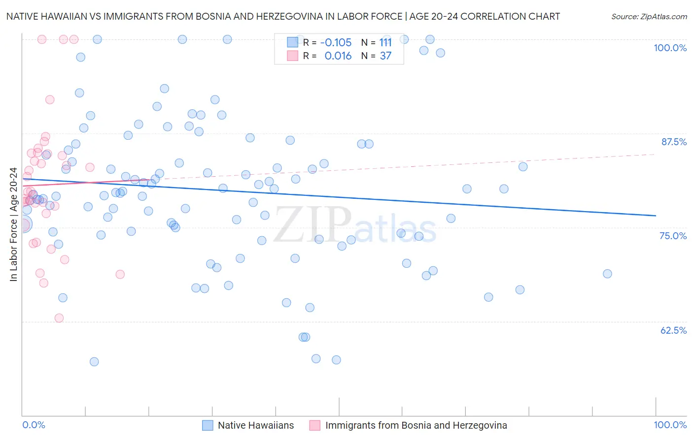 Native Hawaiian vs Immigrants from Bosnia and Herzegovina In Labor Force | Age 20-24
