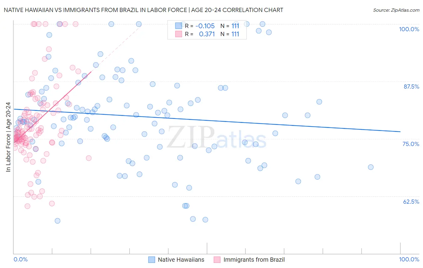Native Hawaiian vs Immigrants from Brazil In Labor Force | Age 20-24