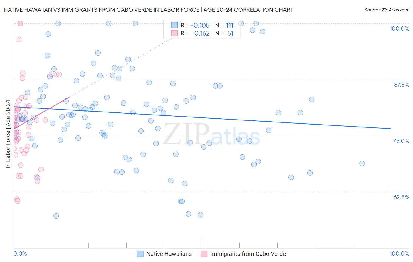 Native Hawaiian vs Immigrants from Cabo Verde In Labor Force | Age 20-24