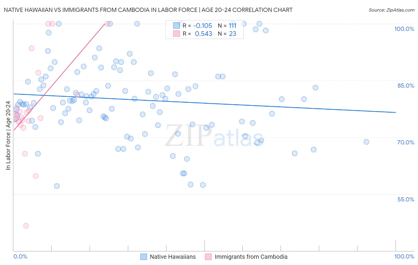 Native Hawaiian vs Immigrants from Cambodia In Labor Force | Age 20-24