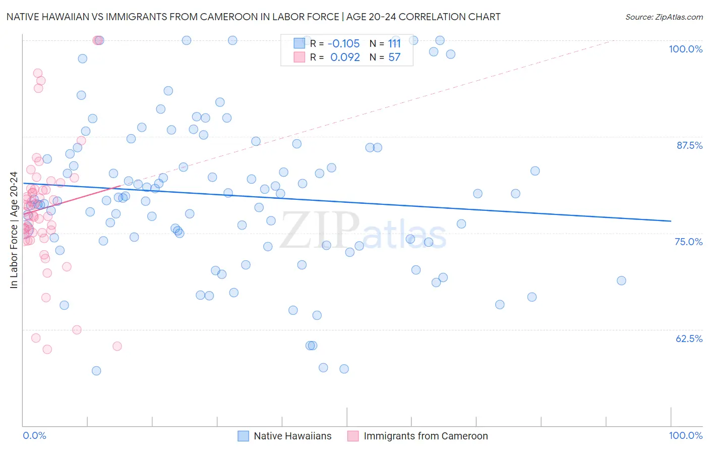 Native Hawaiian vs Immigrants from Cameroon In Labor Force | Age 20-24