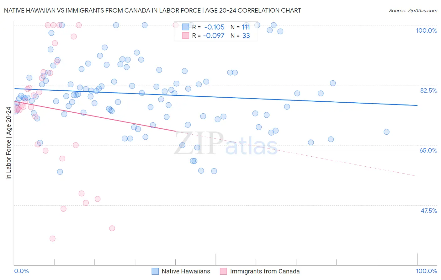 Native Hawaiian vs Immigrants from Canada In Labor Force | Age 20-24