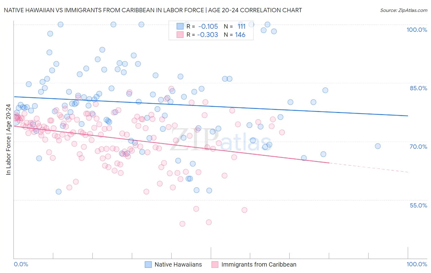 Native Hawaiian vs Immigrants from Caribbean In Labor Force | Age 20-24