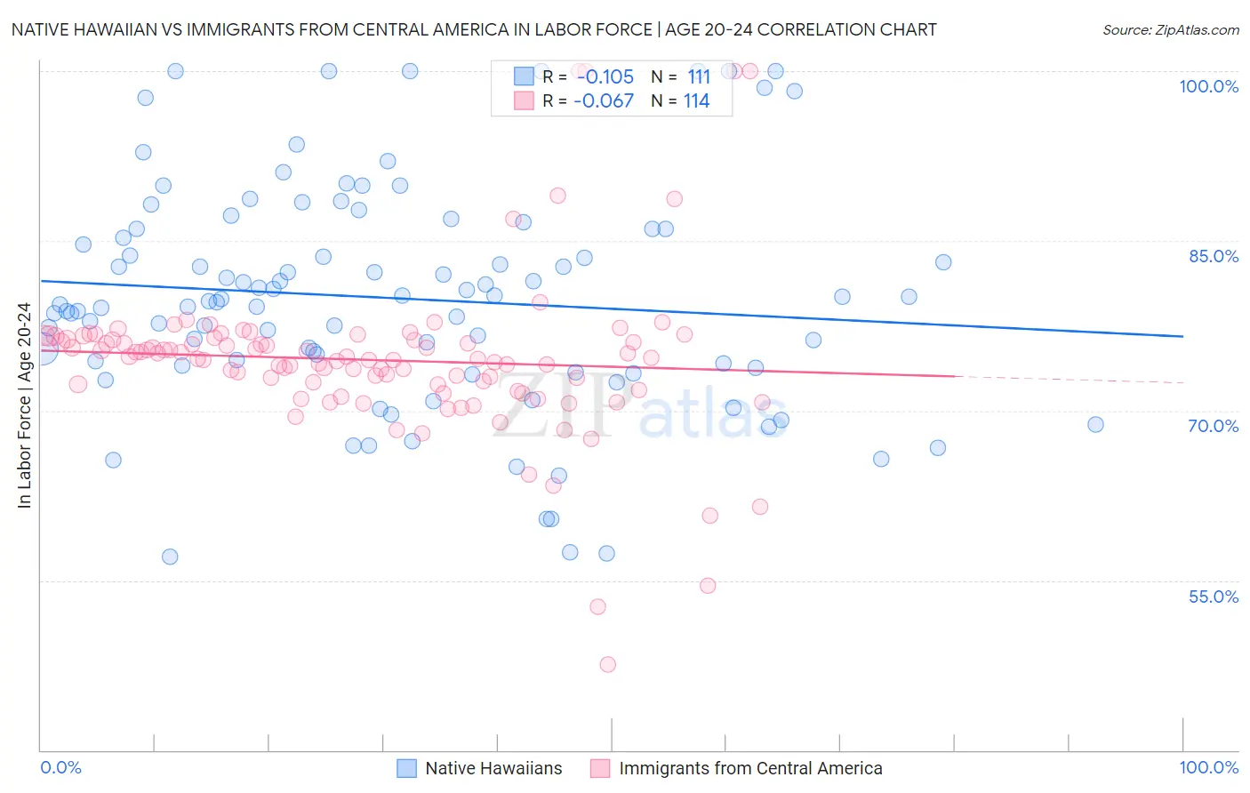 Native Hawaiian vs Immigrants from Central America In Labor Force | Age 20-24