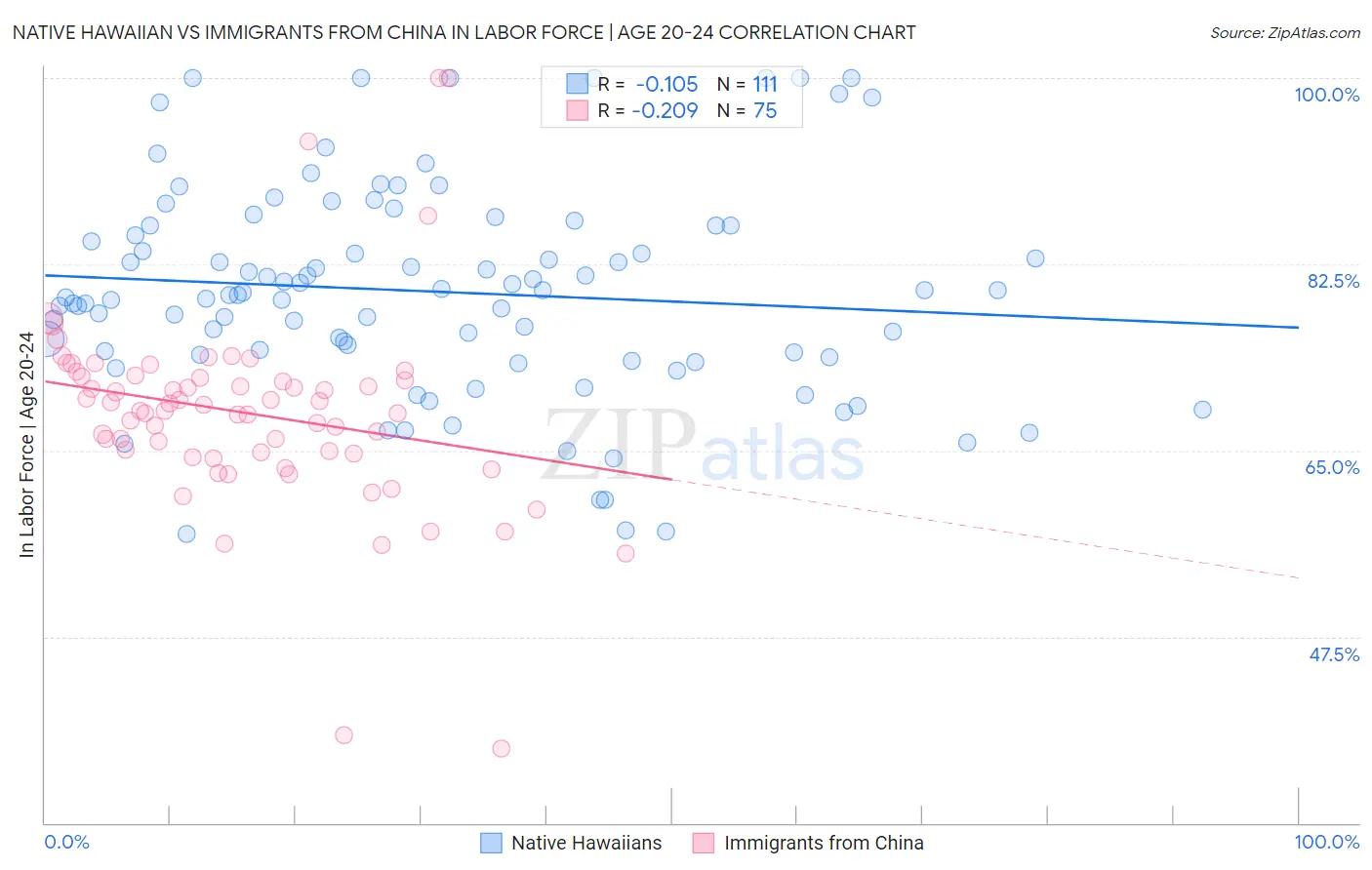 Native Hawaiian vs Immigrants from China In Labor Force | Age 20-24