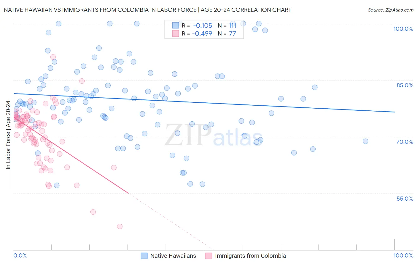 Native Hawaiian vs Immigrants from Colombia In Labor Force | Age 20-24
