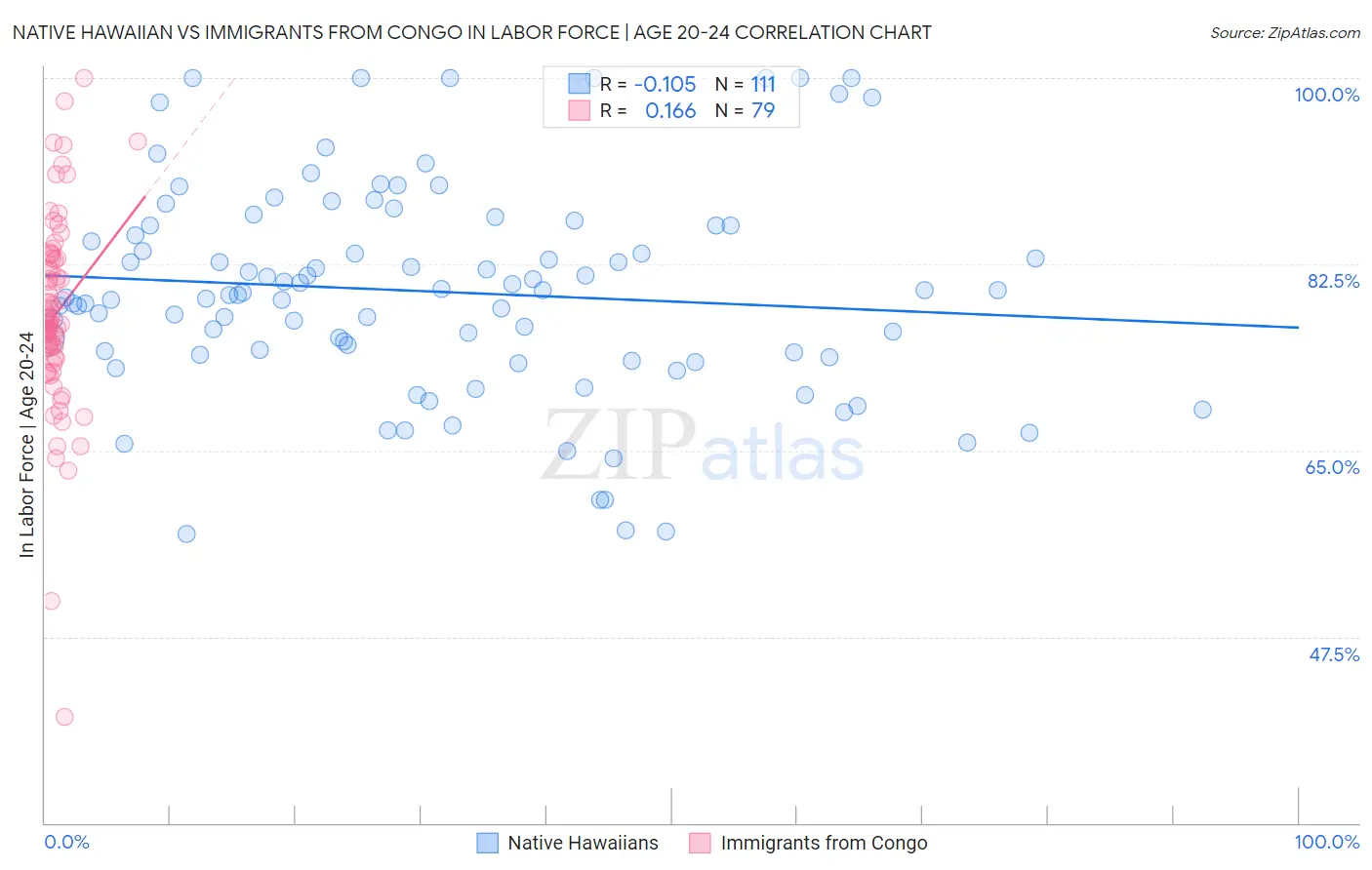 Native Hawaiian vs Immigrants from Congo In Labor Force | Age 20-24