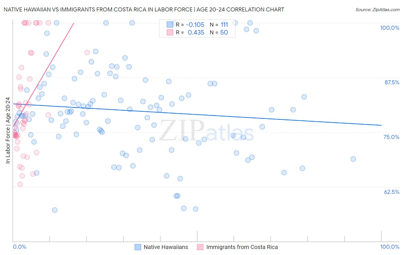 Native Hawaiian vs Immigrants from Costa Rica In Labor Force | Age 20-24