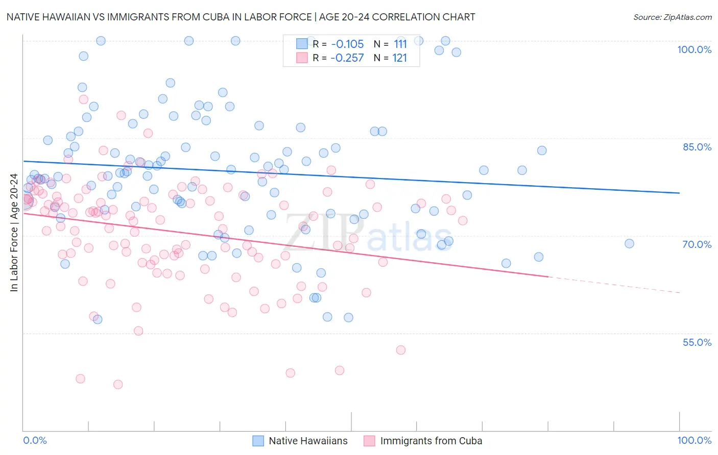 Native Hawaiian vs Immigrants from Cuba In Labor Force | Age 20-24