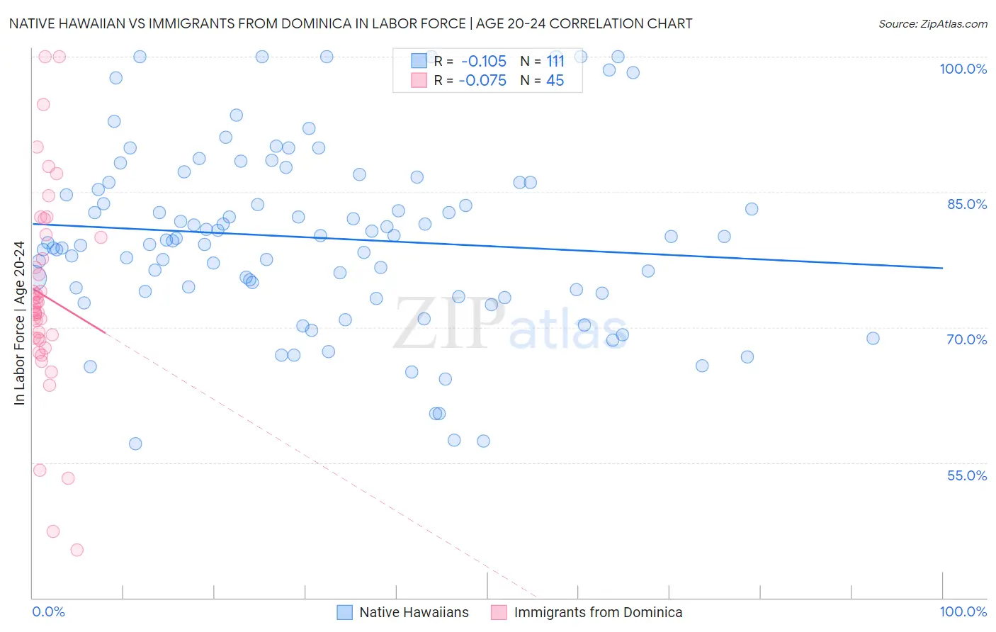 Native Hawaiian vs Immigrants from Dominica In Labor Force | Age 20-24