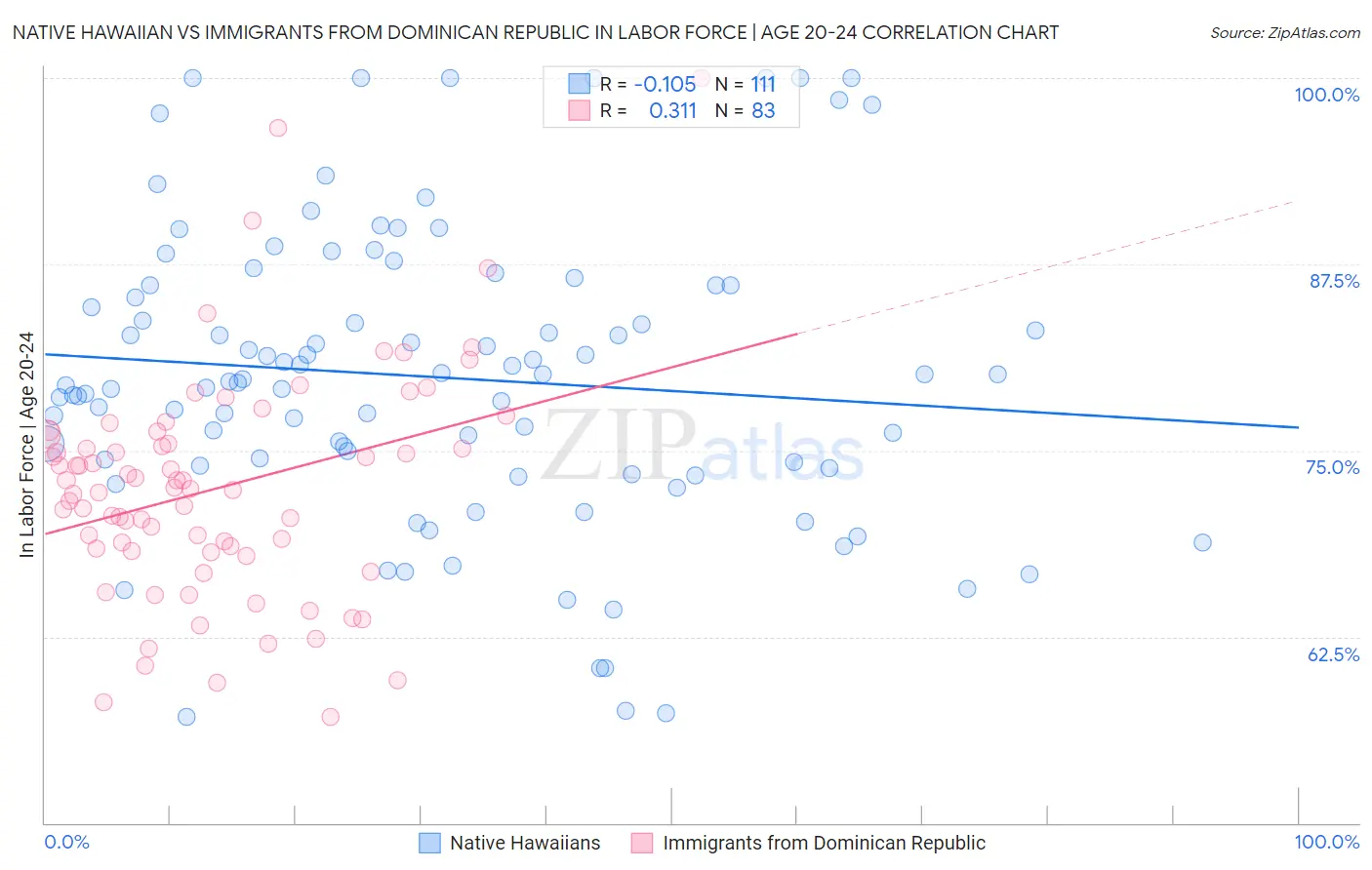 Native Hawaiian vs Immigrants from Dominican Republic In Labor Force | Age 20-24