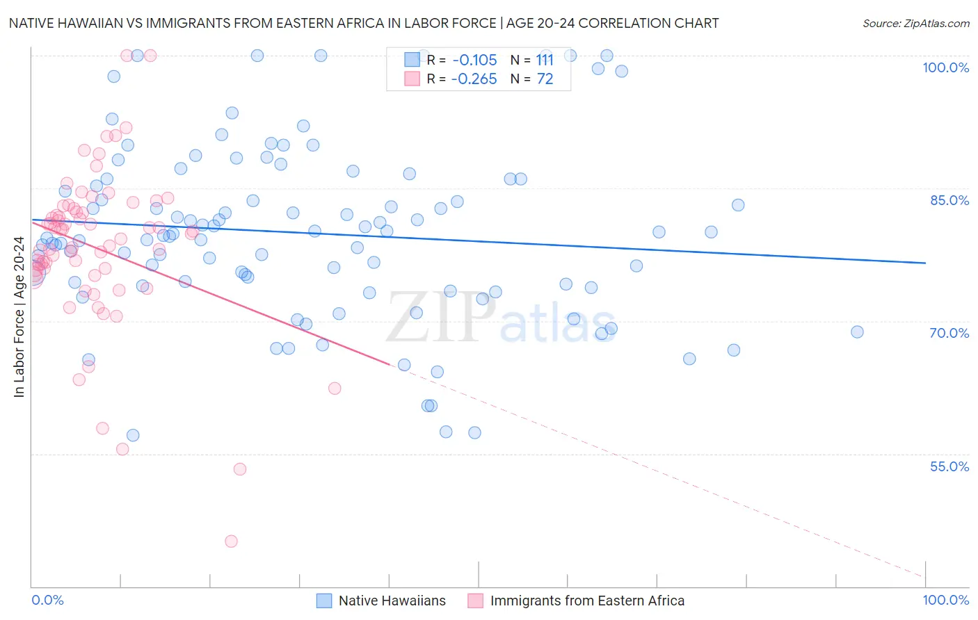Native Hawaiian vs Immigrants from Eastern Africa In Labor Force | Age 20-24