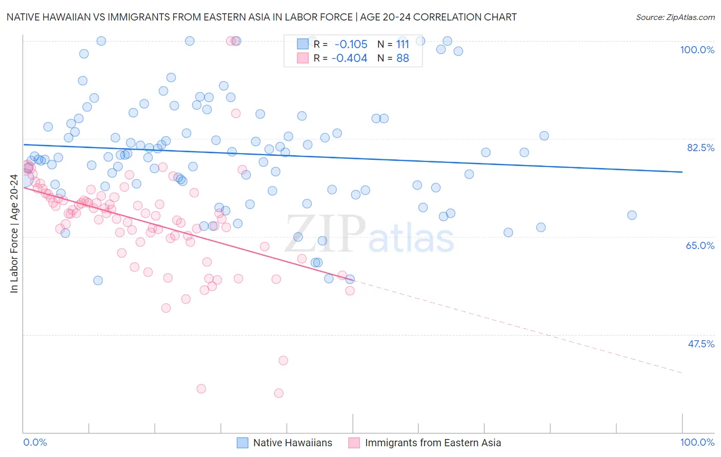 Native Hawaiian vs Immigrants from Eastern Asia In Labor Force | Age 20-24