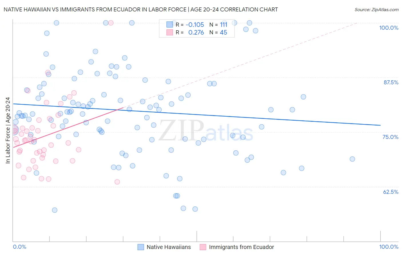 Native Hawaiian vs Immigrants from Ecuador In Labor Force | Age 20-24
